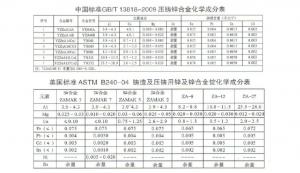 世界各國鋅、鋁合金成分標準