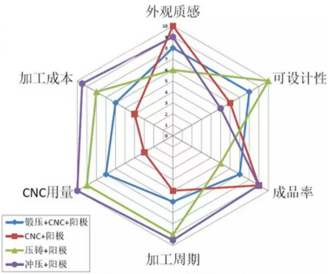 各種壓鑄工藝、加工工藝、表面處理工藝介紹