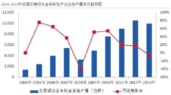 汽車市場(chǎng)保有量持續(xù)上升，壓鑄公司的新方向？